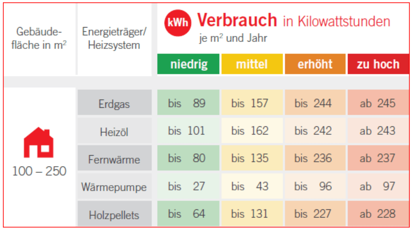 Energiebedarf für Heizen + Warmwasser